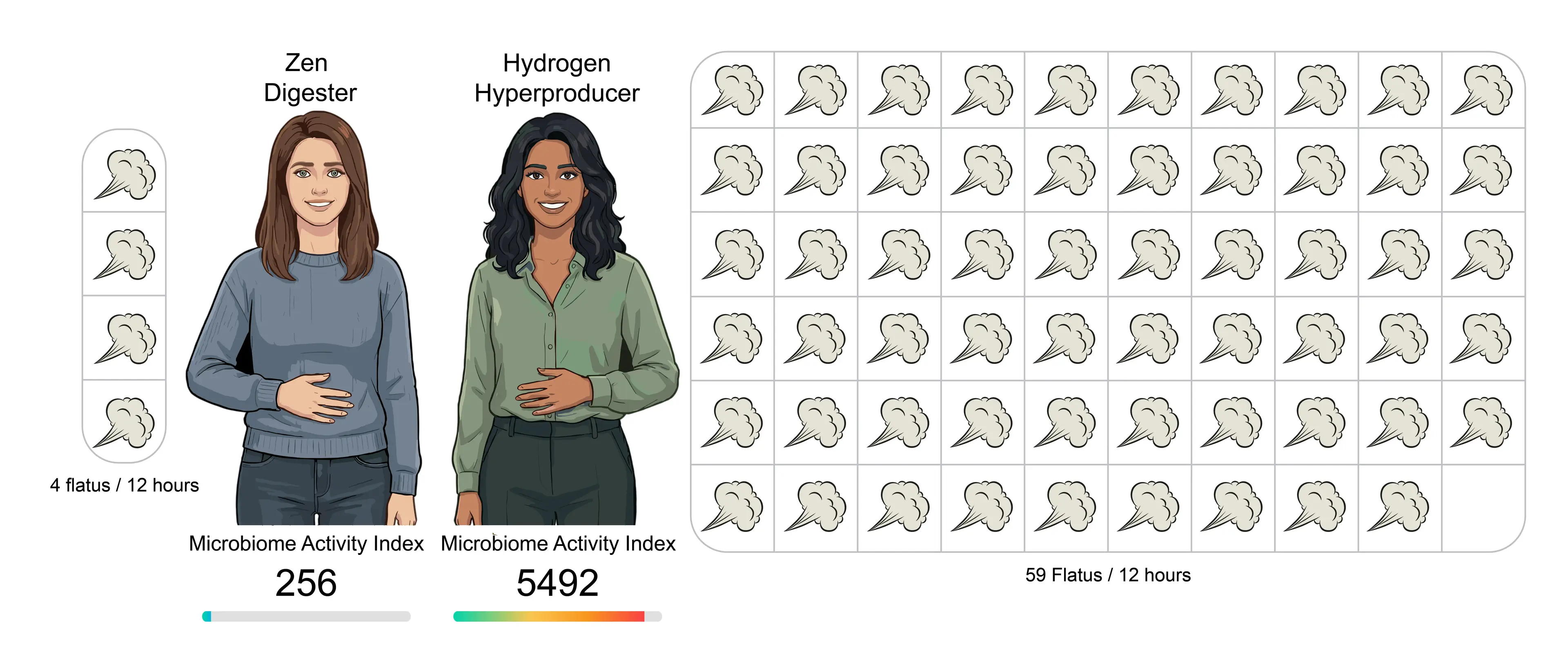 Hall’s team is recruiting participants across several categories to get a better understanding of flatulence and the variety between people(University of Maryland)