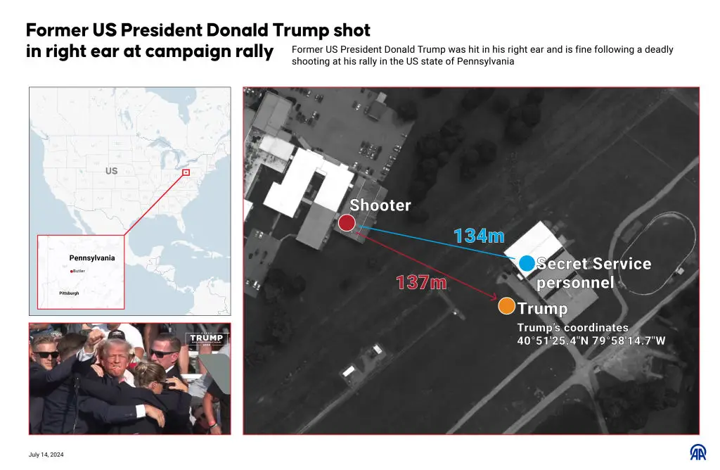 Thomas Crooks was able to get onto the roof and fire at Trump before Secret Servicemen were alerted (Photo by Yasin Demirci/Anadolu via Getty Images)
