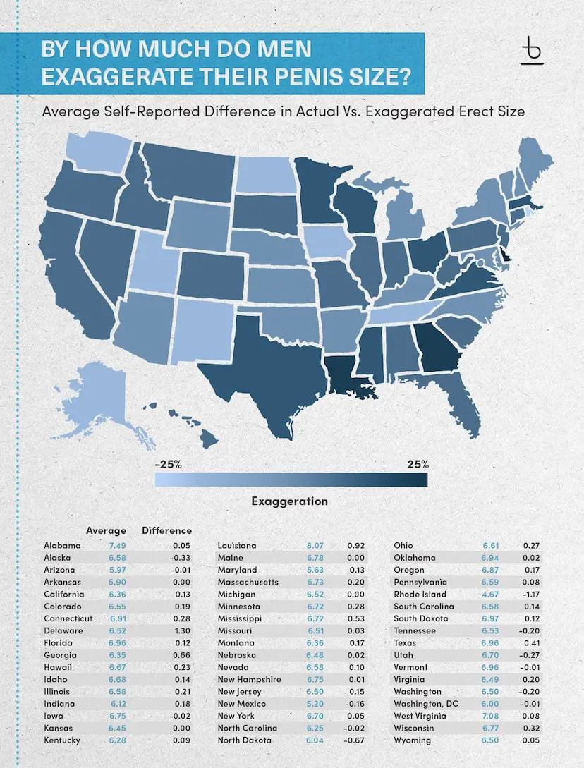Louisiana residents were most likely to lie about their package size (Bespoke Surgical)