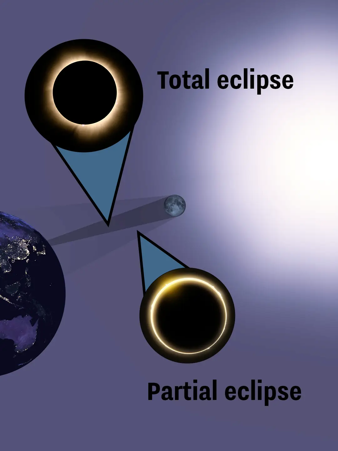The difference between a partial and a total eclipse explained