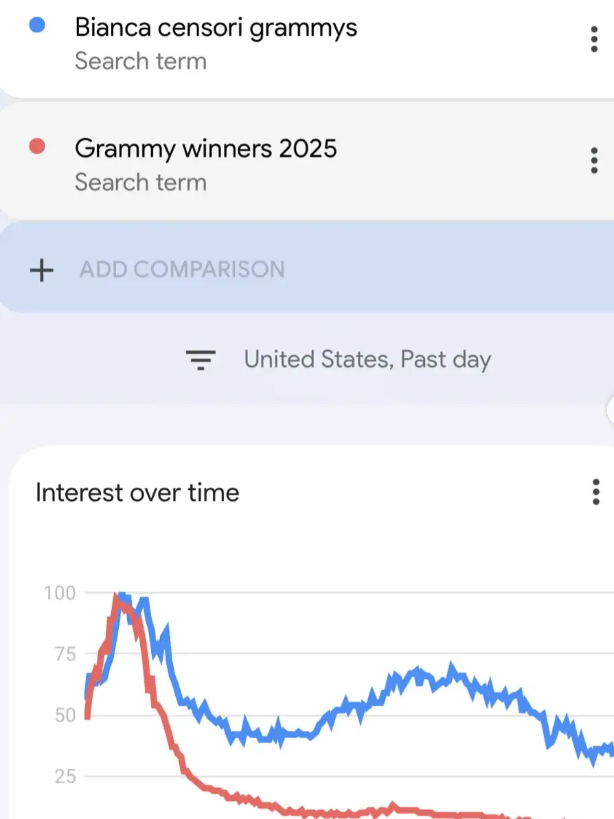 The rapper has suggested his wife was more popular than the Grammys (Instagram/Ye/Google Trends)