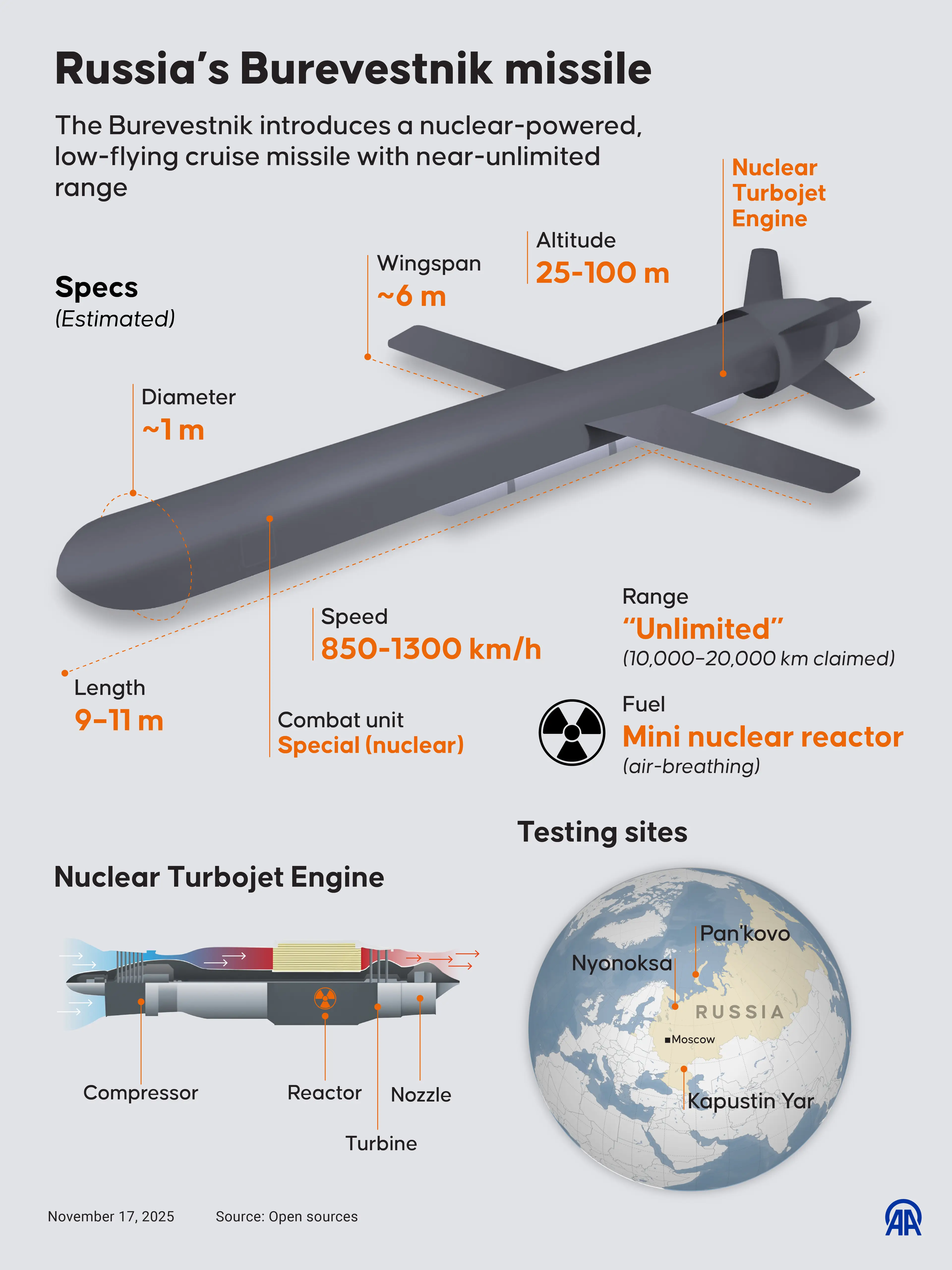 The Burevestnik missile has been in development for a decade (Murat Usubali/Anadolu via Getty Images)