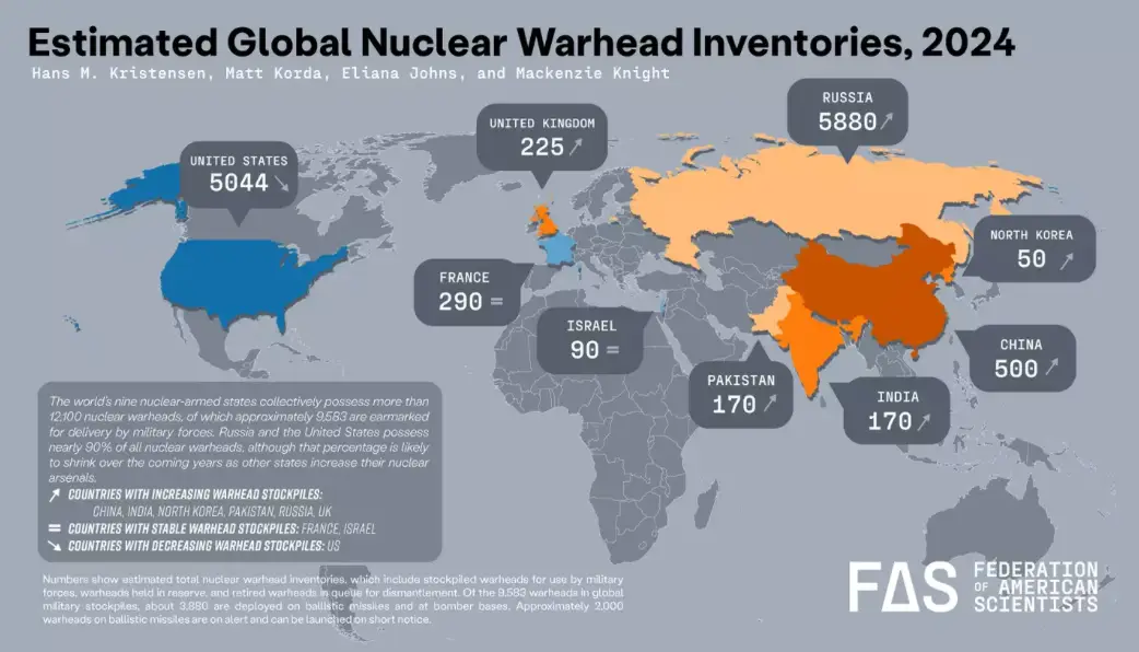 Nuclear weapons remain a cause for concern. (Federation of American Scientists)