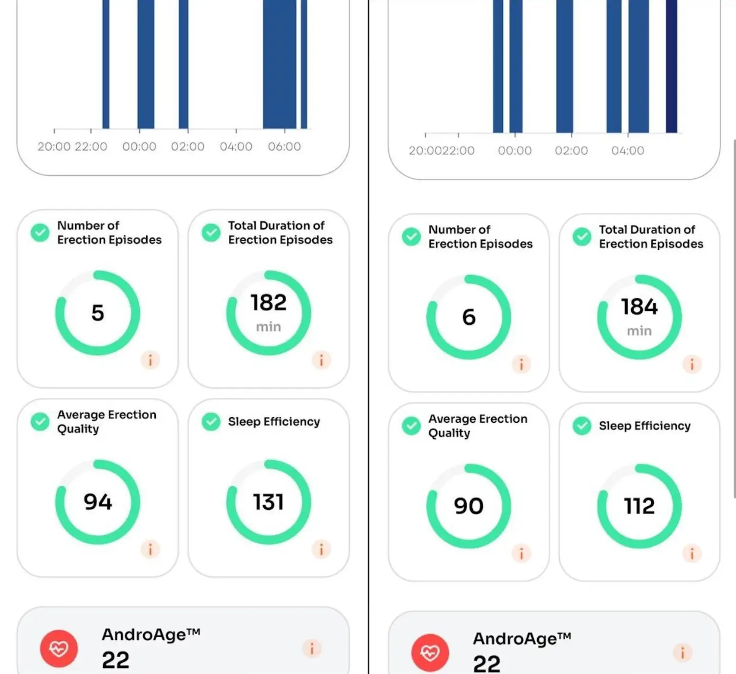 The data was shared on Twitter (Twitter/@bryan_johnson)