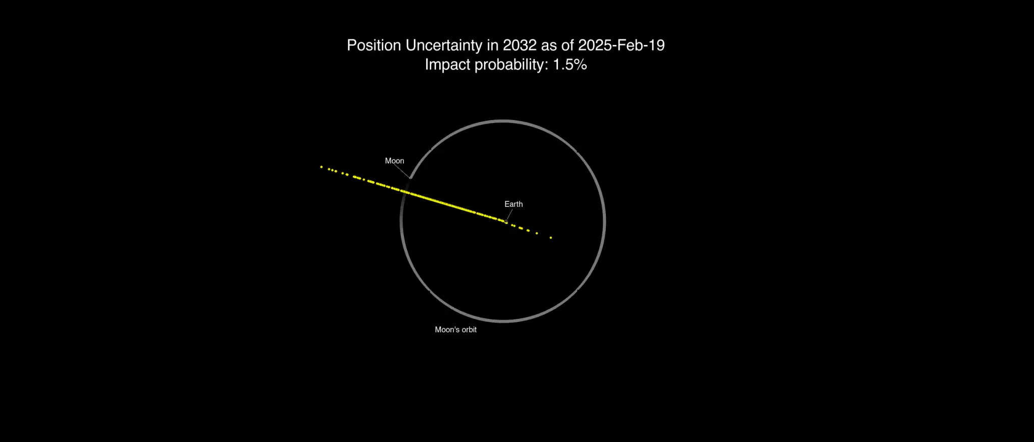 Every yellow dot shows where the asteroid 2024 YR4 could pass Earth (NASA JPL/CNEOS)