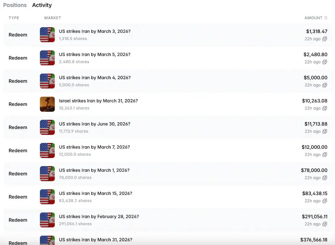 Some people are making a fortune betting on US airstrikes in Iran, leading to speculation over whether they knew it was going to happen (Polymarket)