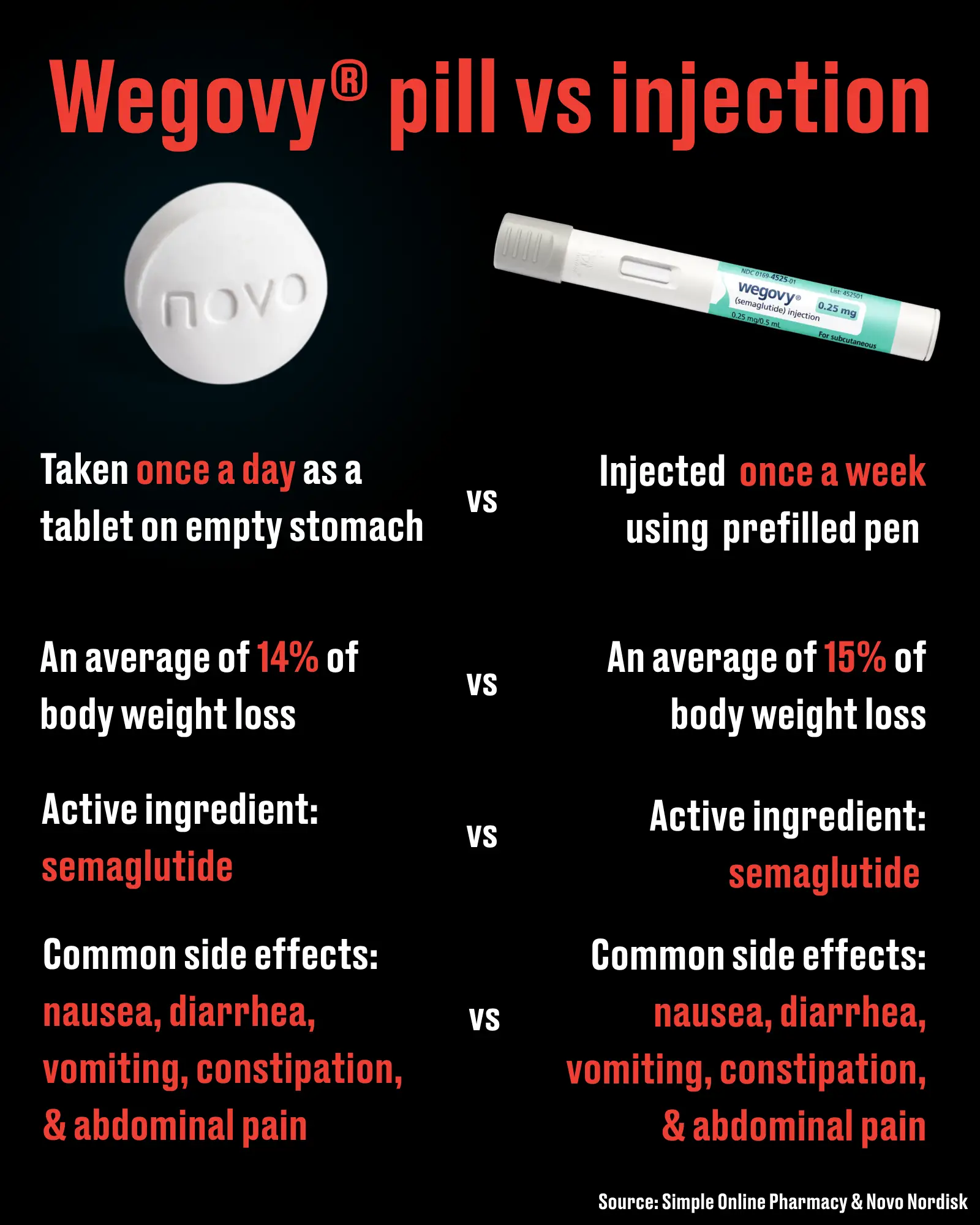 How the pill and injection compare (LADbible/Novo Nordisk)