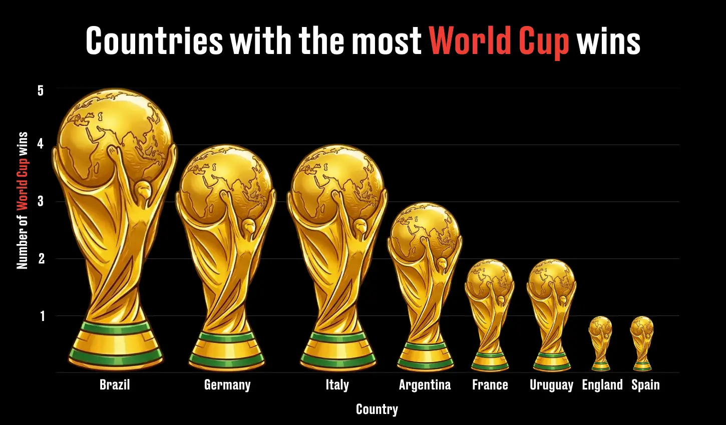 The countries with the most World Cup wins (LADbible)
