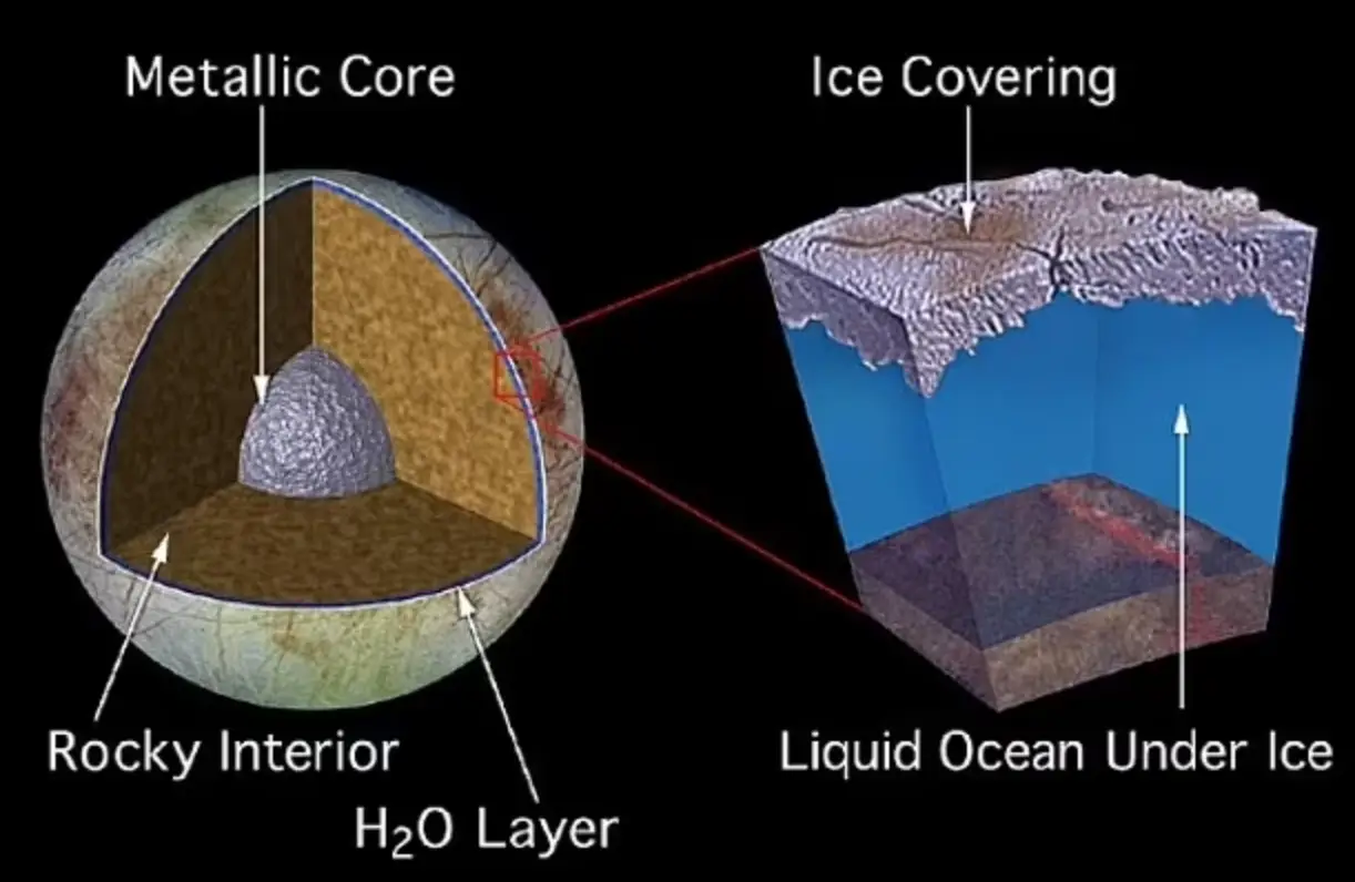 Scientists think the Europa moon has a free moving icy surface above a hidden ocean (NASA/JPL)