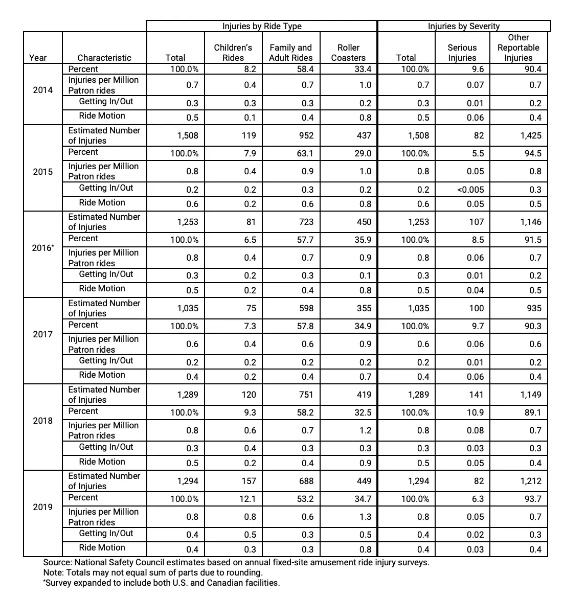 Summary of estimates for fixed-site rides.