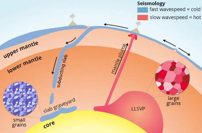 A diagram depicting how the 'mountains' appear in the mantle (Utrecht University)