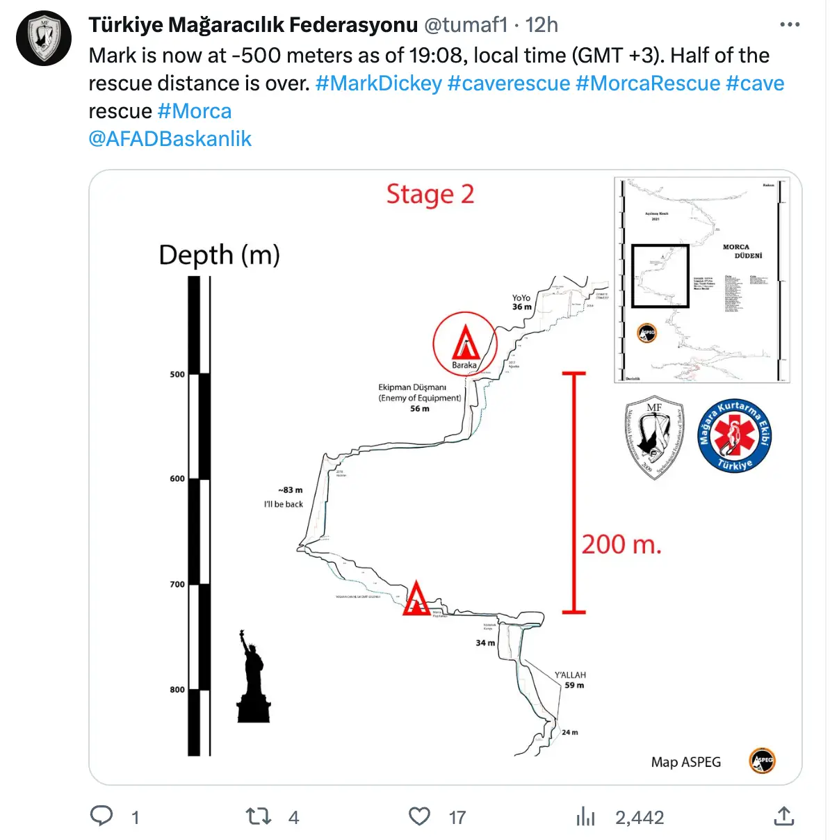 He is now halfway to the surface.