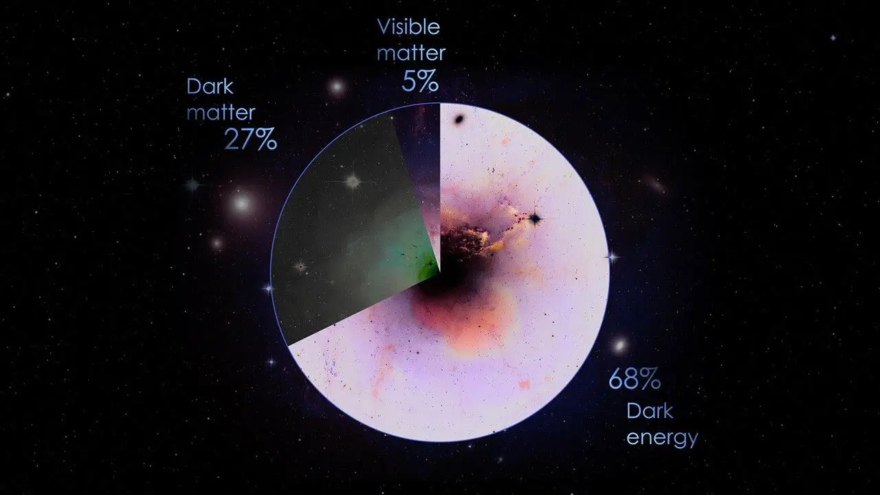 NASA visualisation of what we can see in the universe - visible matter - and what we can't - dark matter and dark energy (NASA's Goddard Space Flight Center)