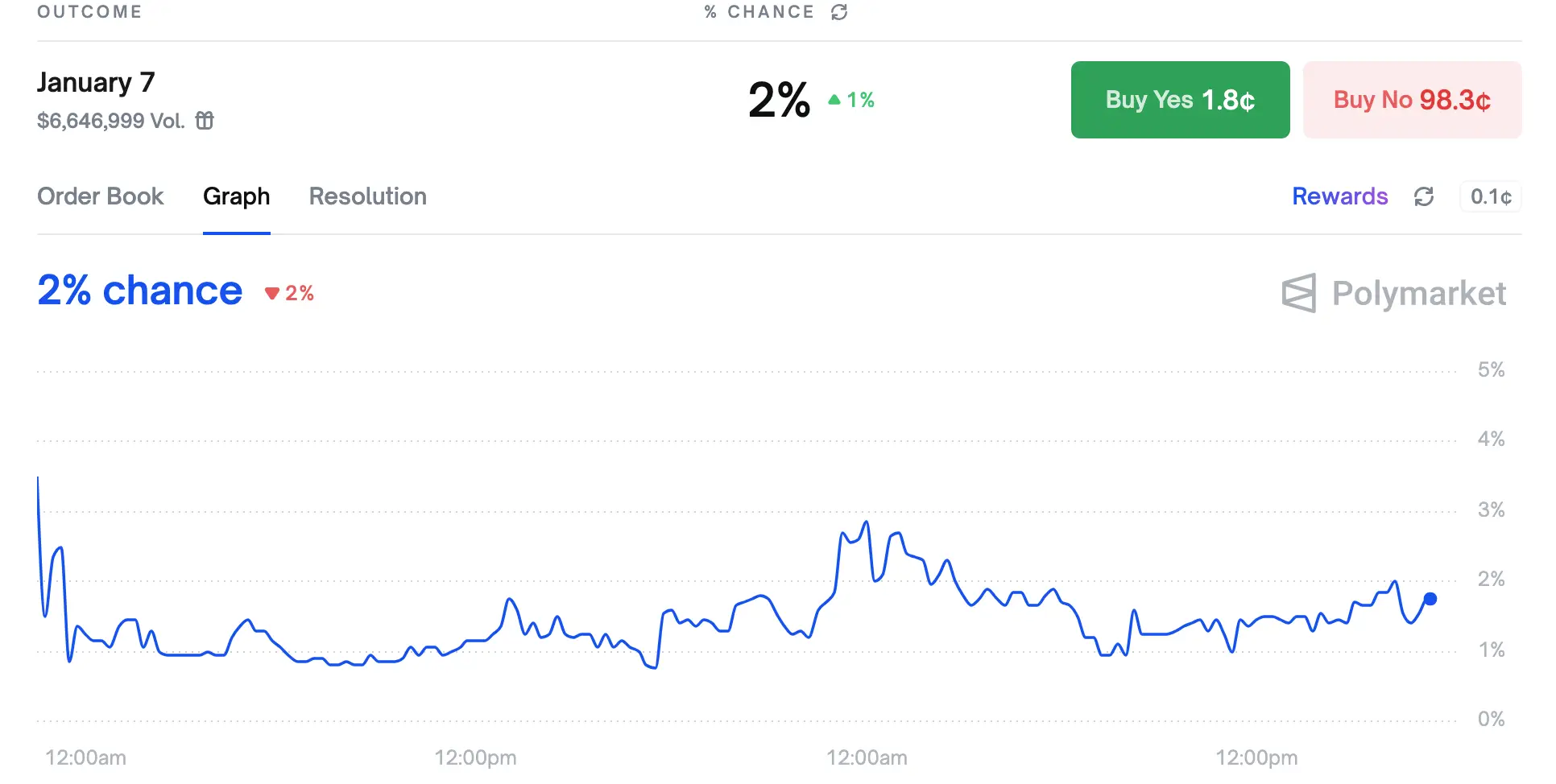 Conformity Gate led to hosts of fans betting on the show (Polymarket)
