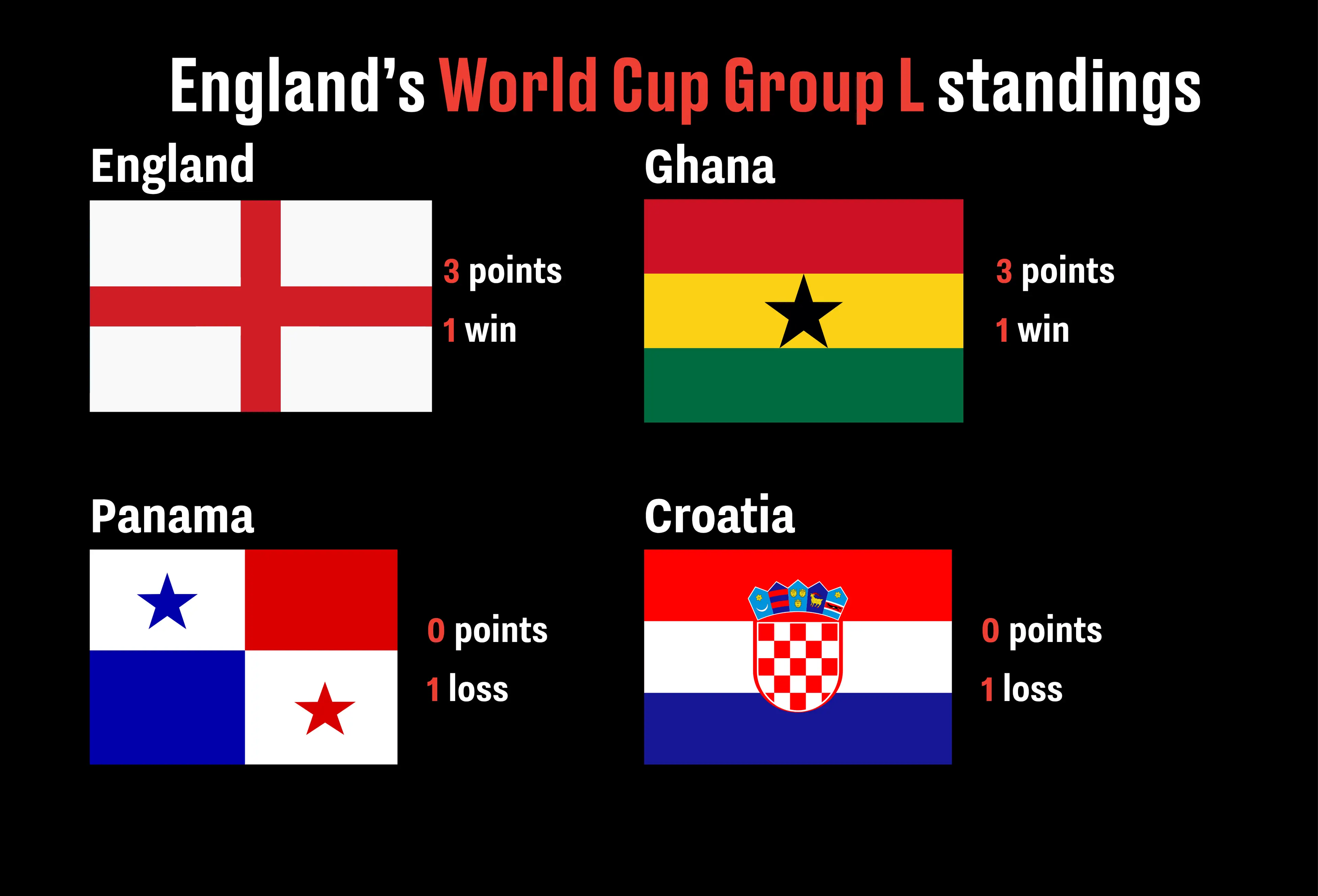 How things stand in the group (LADbible)