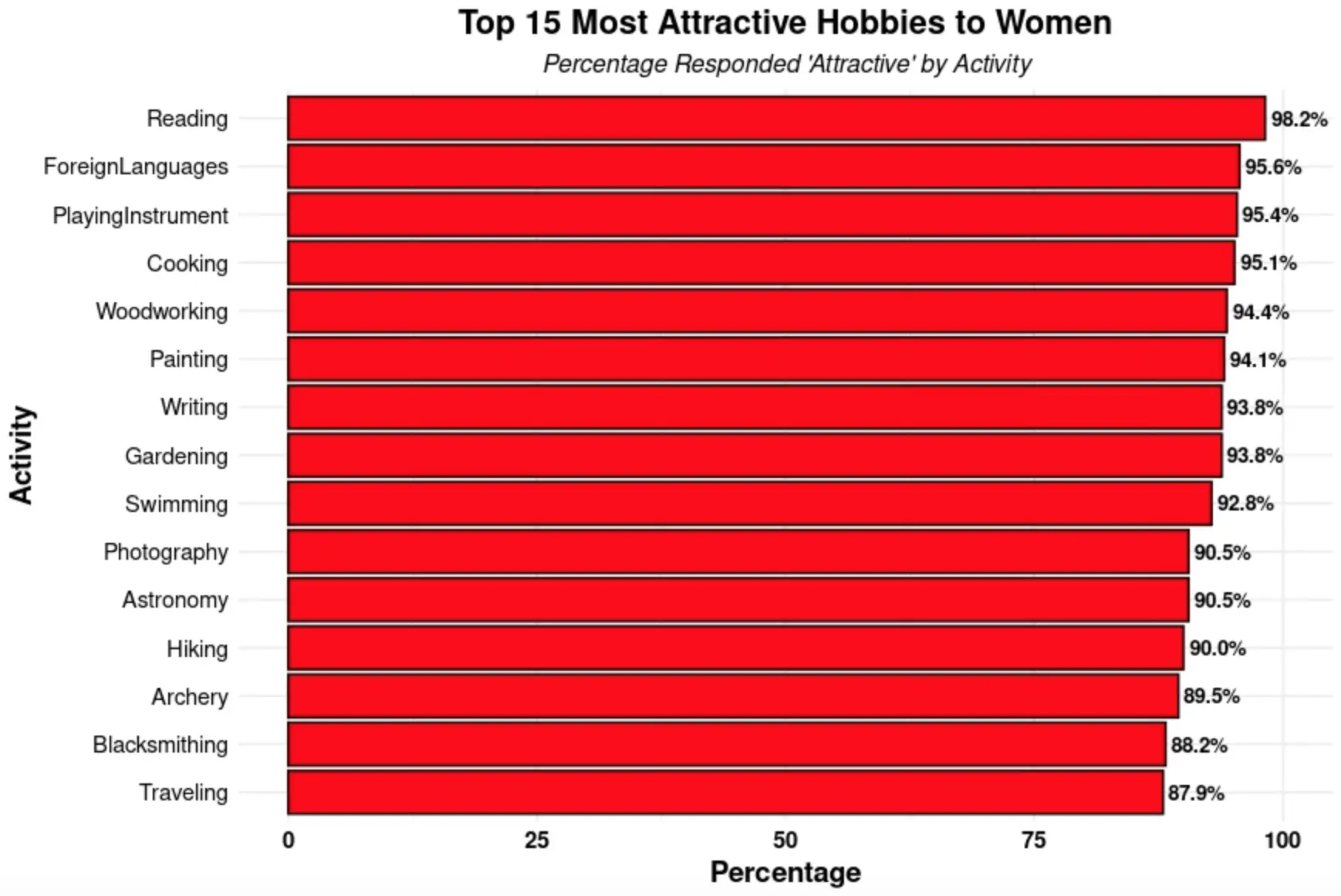 A survey asked men and women to indicate whether a list of male hobbies were 'attractive' or 'unattractive' (Date Psychology)