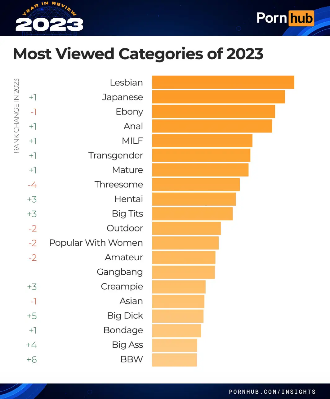 Porhub has shared viewing data from the past 12 months to reveal our porn-watching habits.
