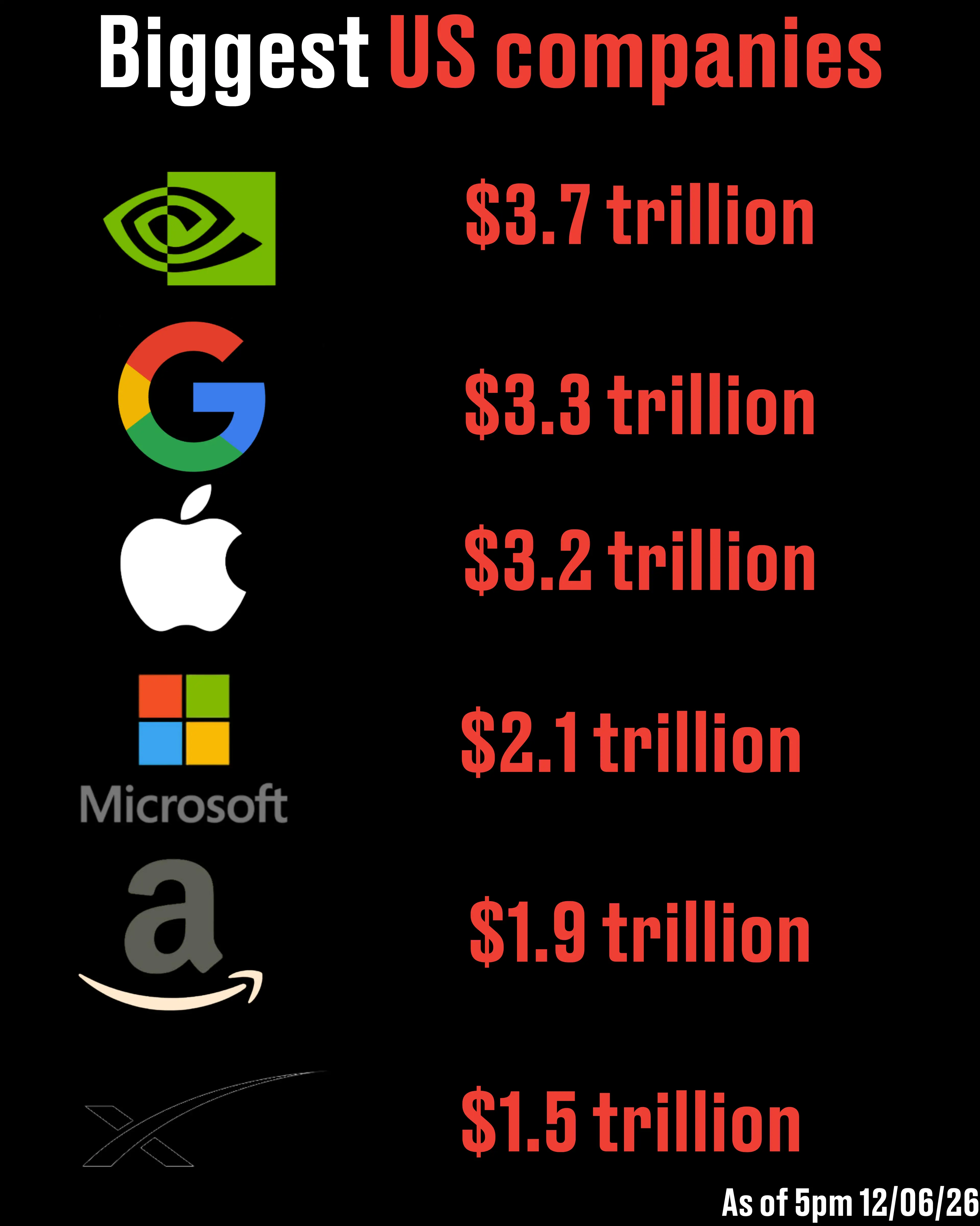 The biggest publicly listed companies in the US (LADbible)