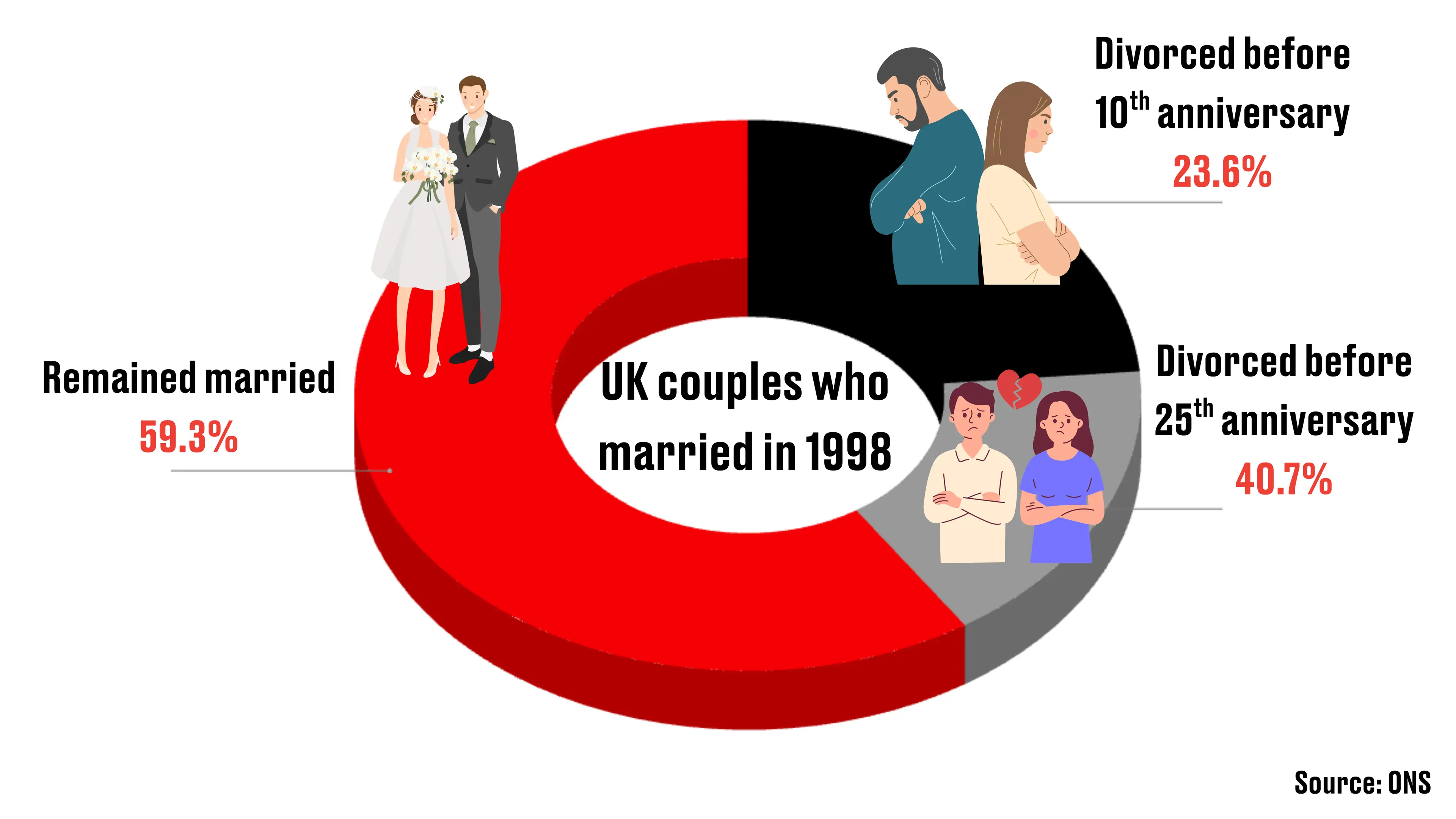 How long UK marriages last (LADbible)