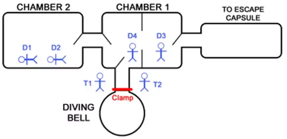 The locations of the divers inside and outside the chamber on 5 November, 1983 (Wikimedia Commons/Public Domain)