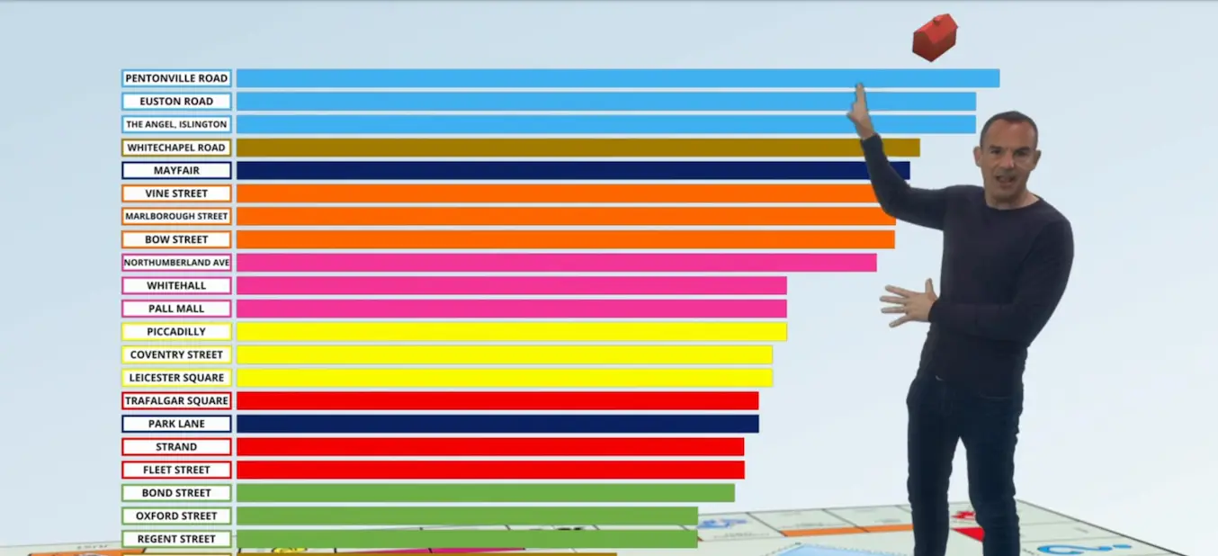 The best monopoly properties based on ROI (ITV)