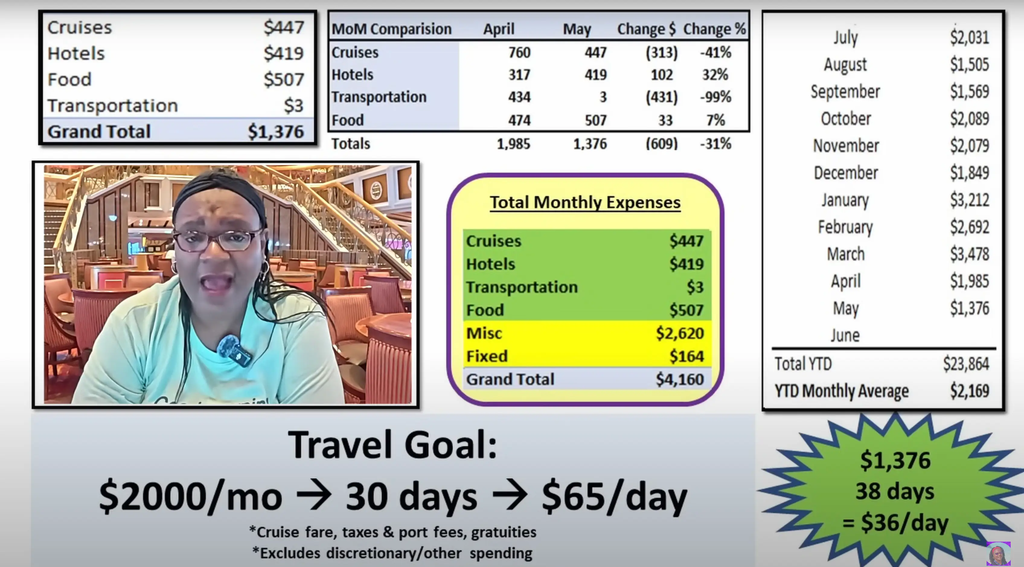Lynelle's monthly budget for May (YouTube/poverty to paradise)