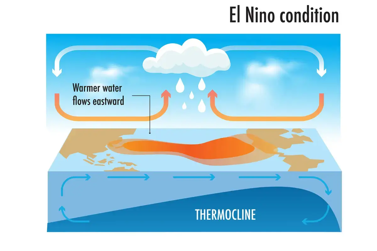 El Nino conditions (Getty)