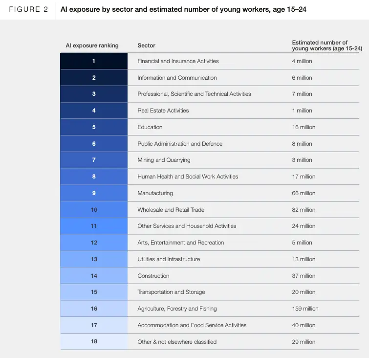17 jobs and industries likely to be affected by the growth of AI (World Economic Forum)