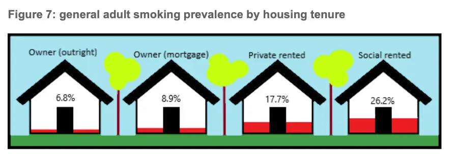 Smoking was shown to be more prevalent among those who lived in social housing.