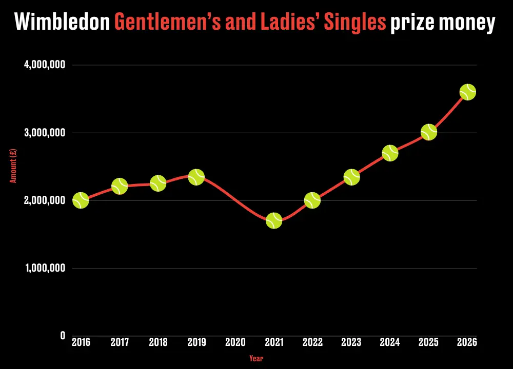 Wimbledon prize money has gone up in recent years (LADbible)
