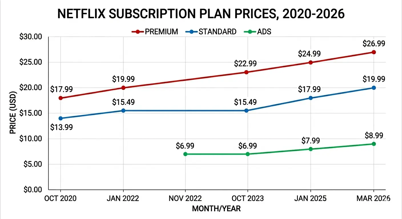 The price of a Netflix subscription has risen several times in the past few years (LADbible)
