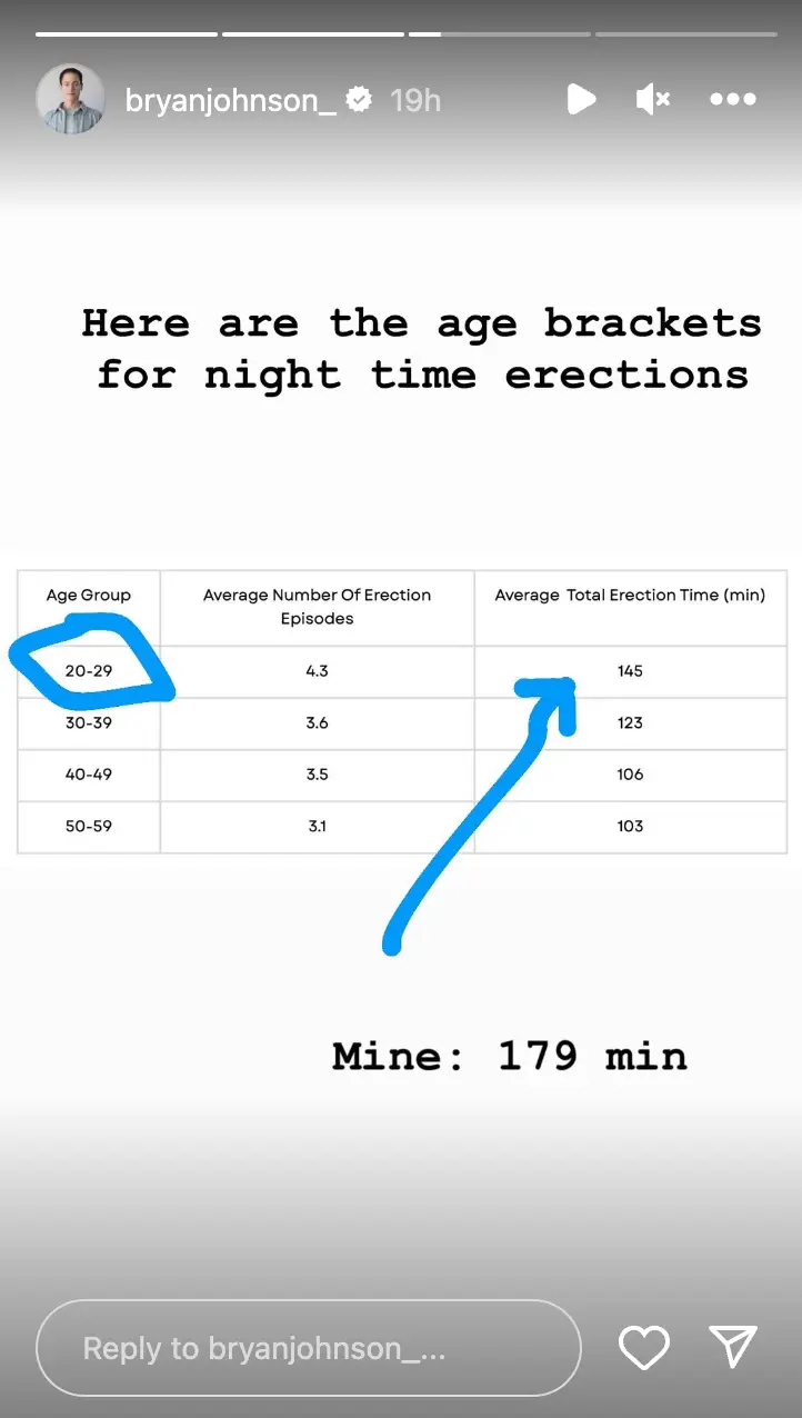 He compared his stats to other age groups.