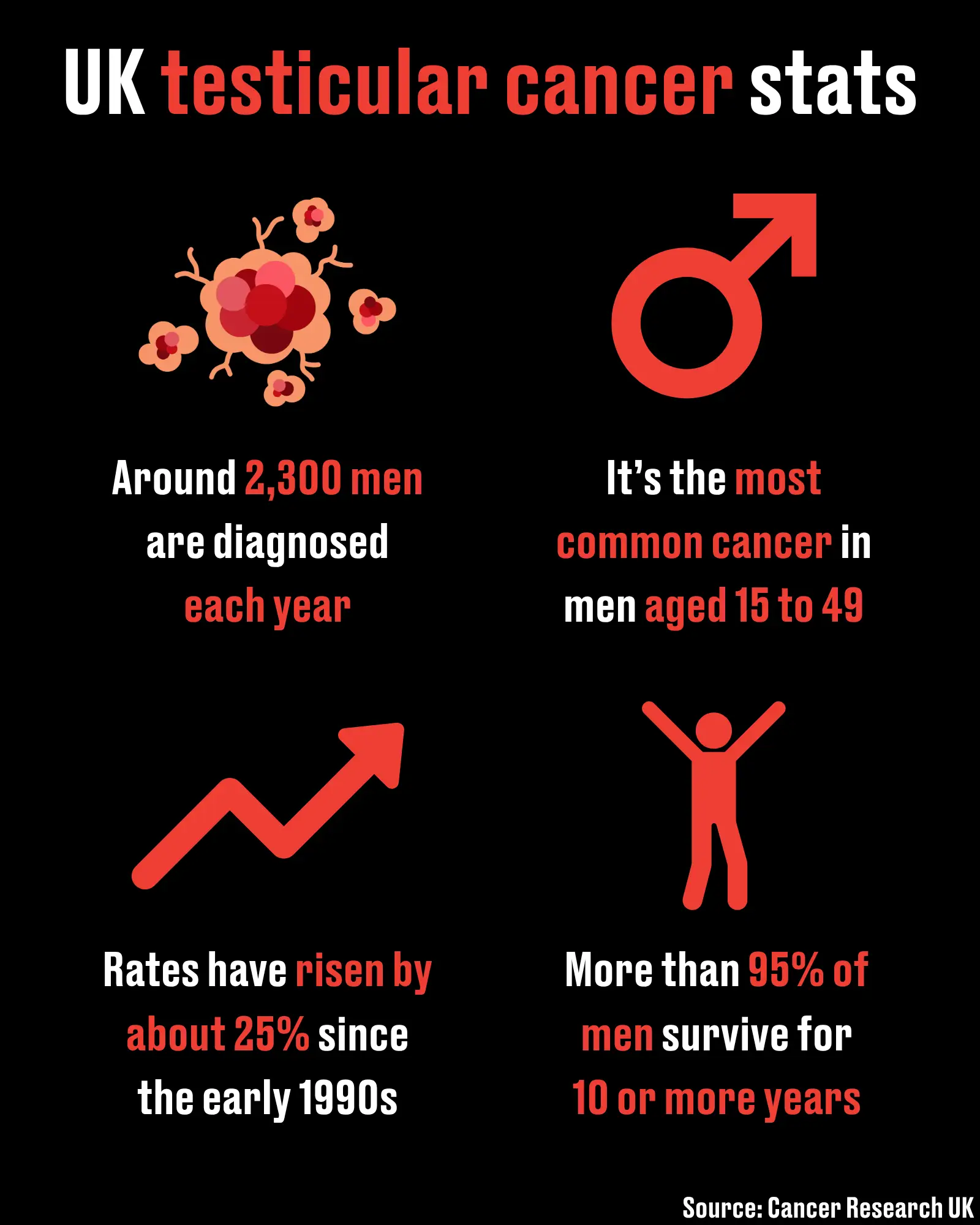 Testicular cancer accounts for around one percent of all new cancer cases in UK males (LADbible)
