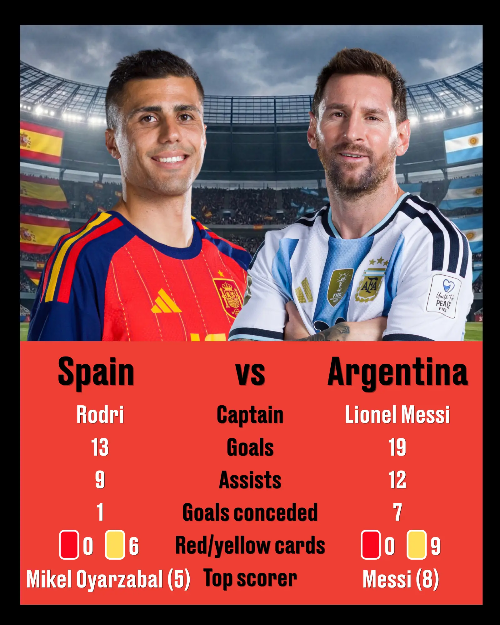 How Spain and Argentina shape up (LADbible/Karl Bridgeman - FIFA/FIFA via Getty Images)