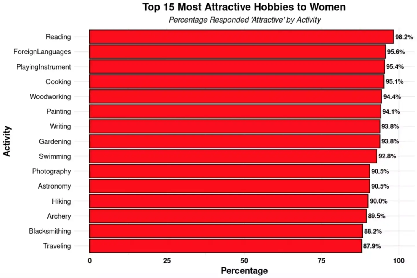 Many of the 'most attractive hobbies' point towards someone who is outdoorsy, creative and thoughtful (Date Psychology)