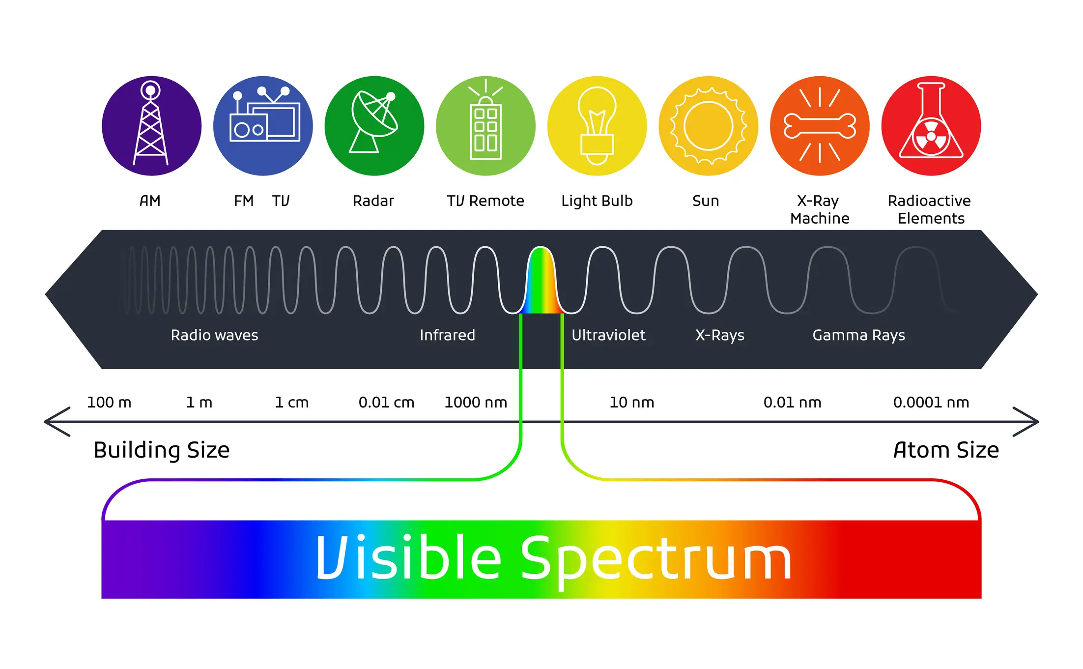 Who remembers learning about the electromagnetic spectrum? (Getty Stock Images)