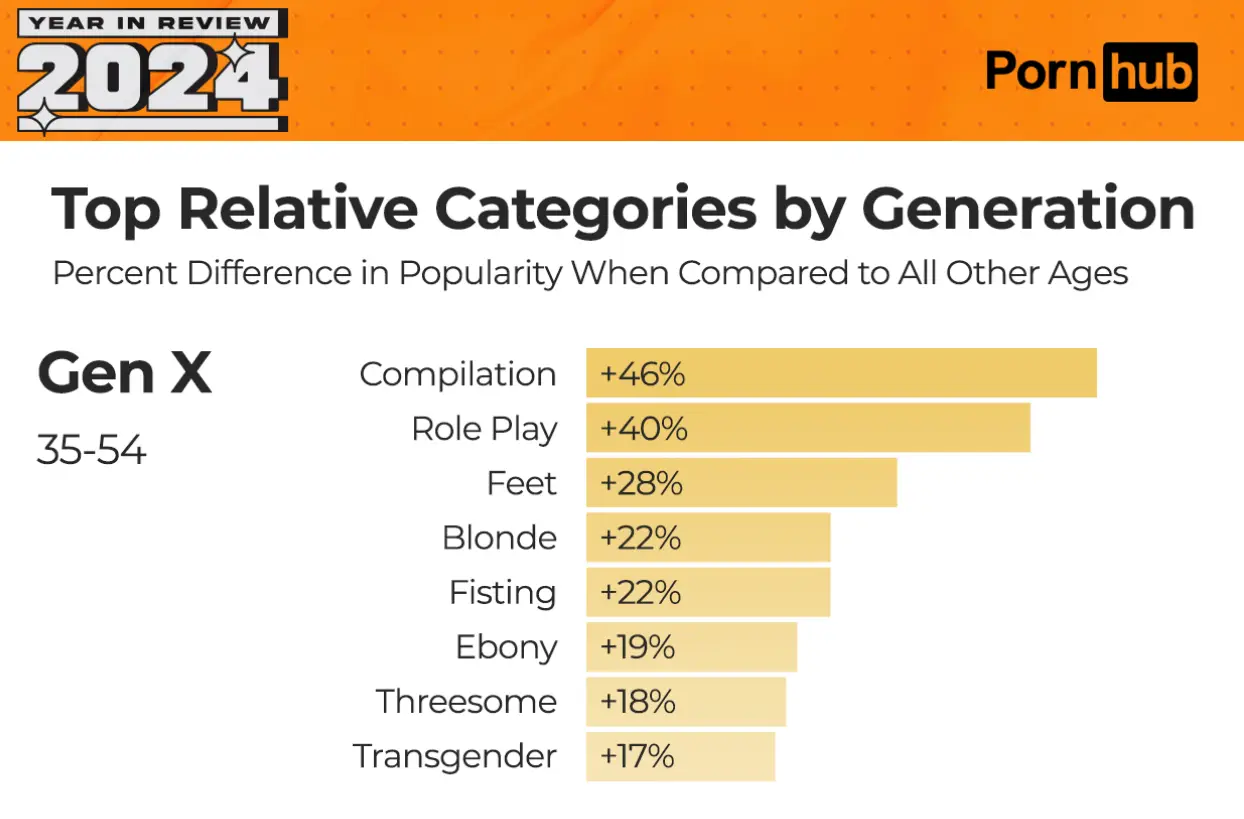 Gen X likes the compilations and the role play (Pornhub)