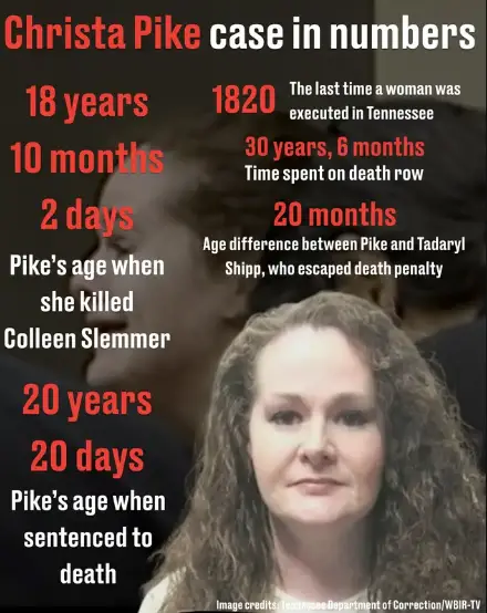 The Christa Pike case in numbers (LADbible/Tennessee Department of Correction/WBIR-TV)