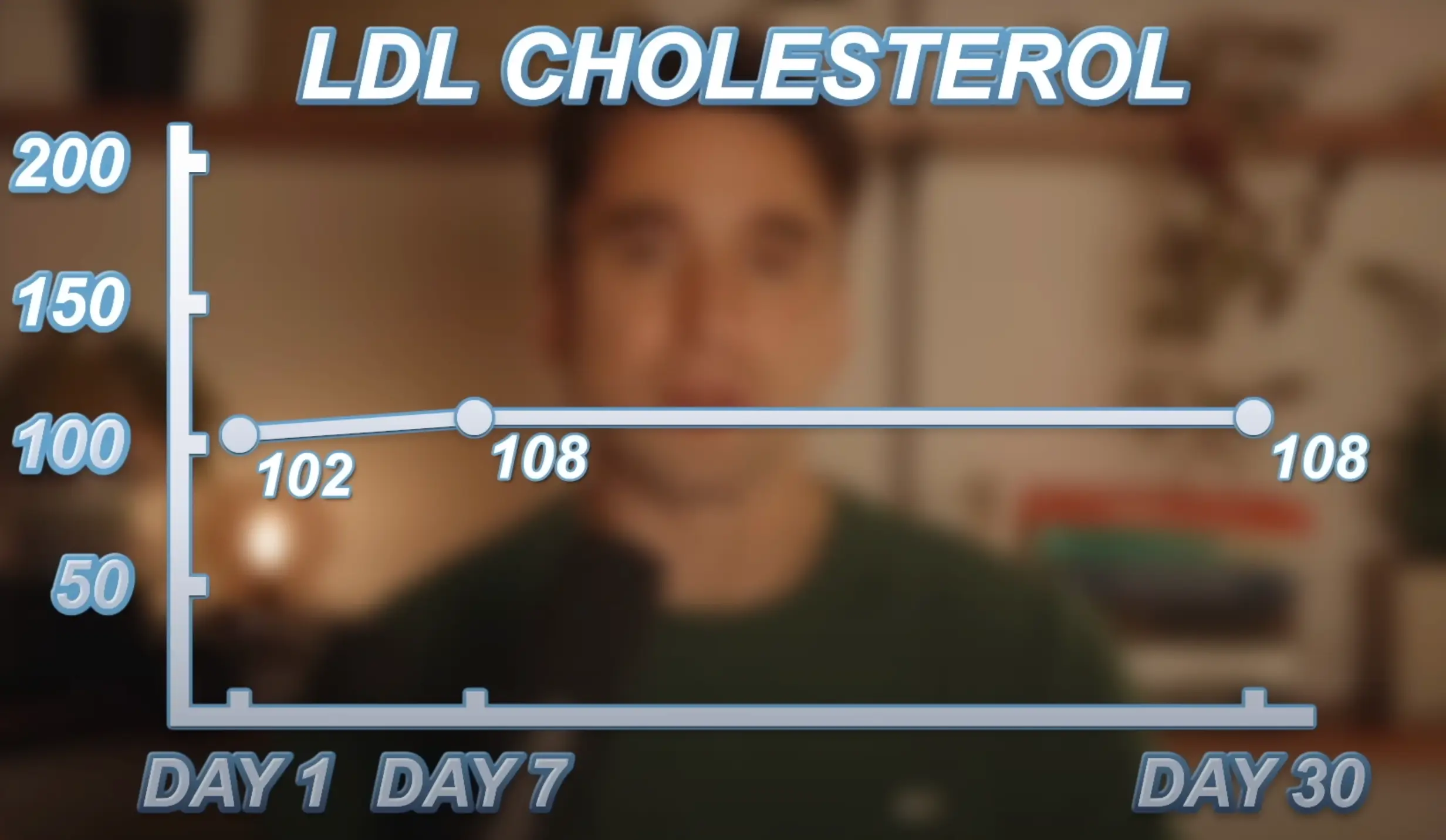 His cholesterol levels didn't spike as much as he thought (Youtube/What I've Learned)