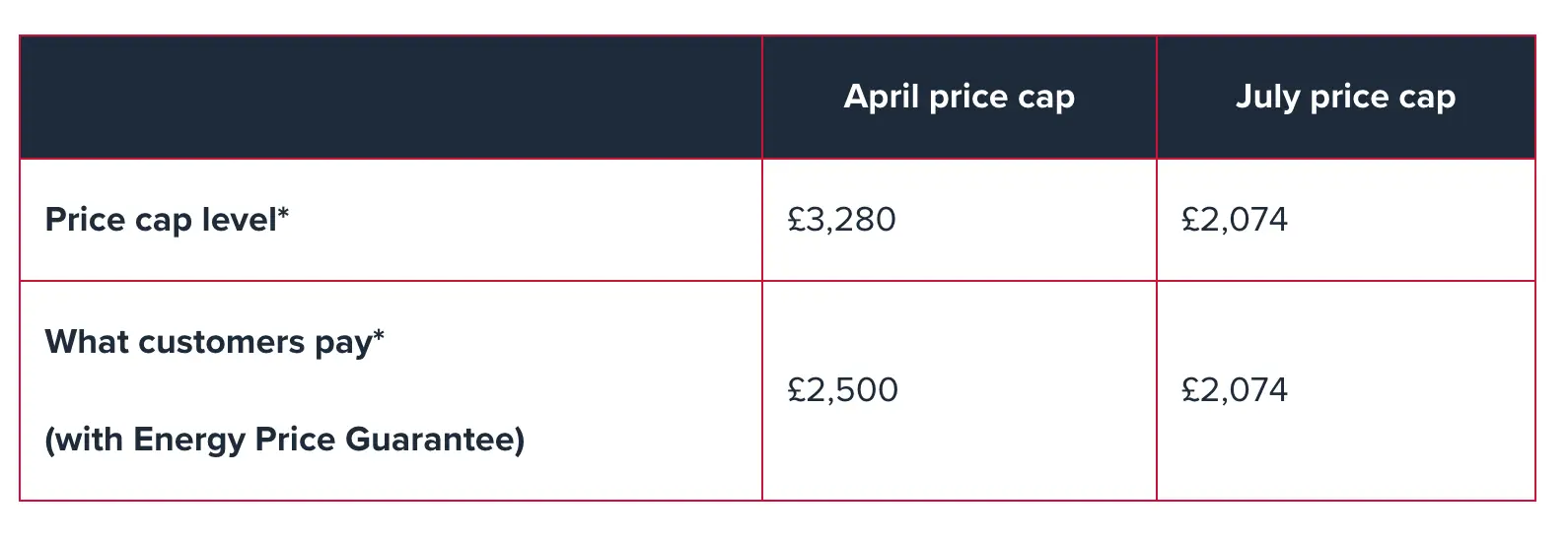 The new price cap will leave households with an annual saving of £426.