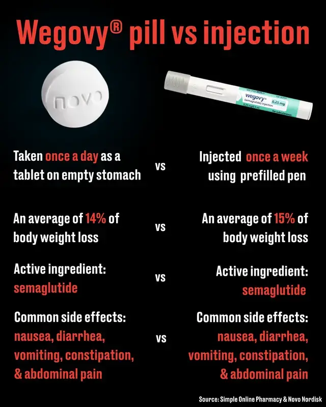 Some of the common side effects for weight loss jabs vs the new pill (LADbible/Novo Nordisk)