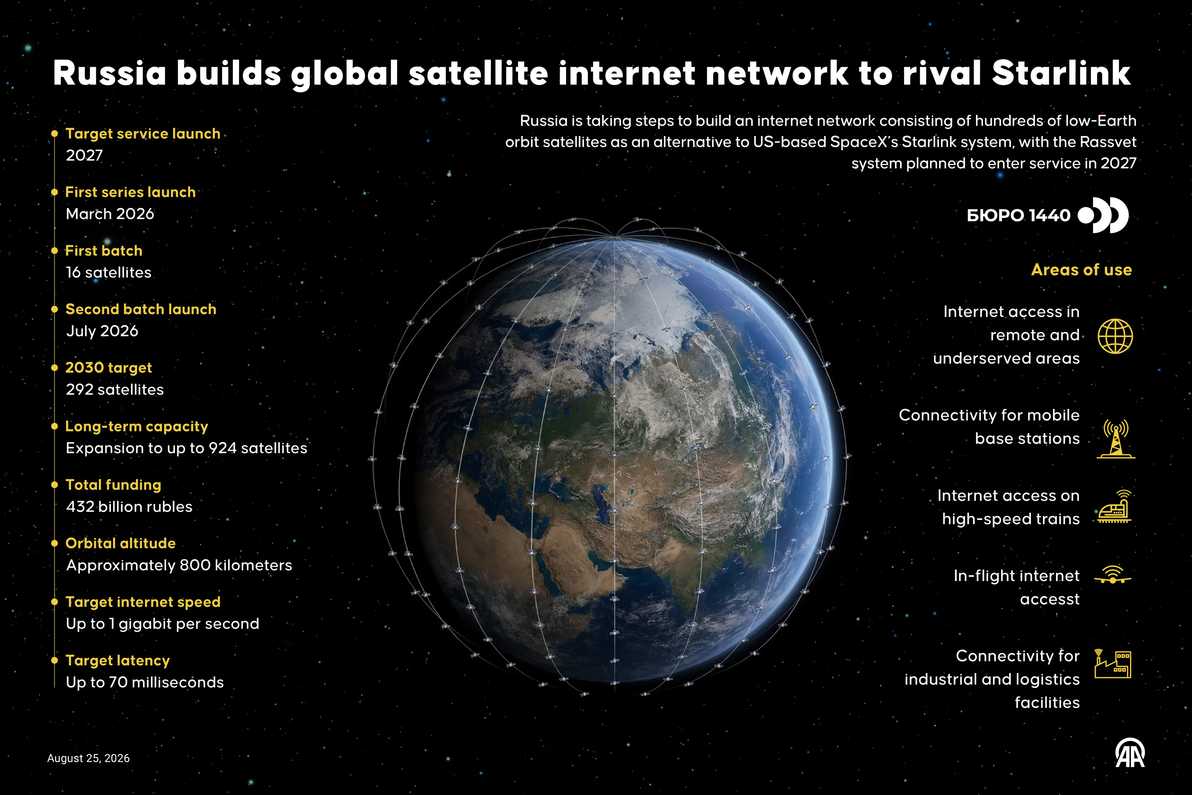 Russia is building its own network to rival Starlink (Elif Acar/Anadolu via Getty Images)