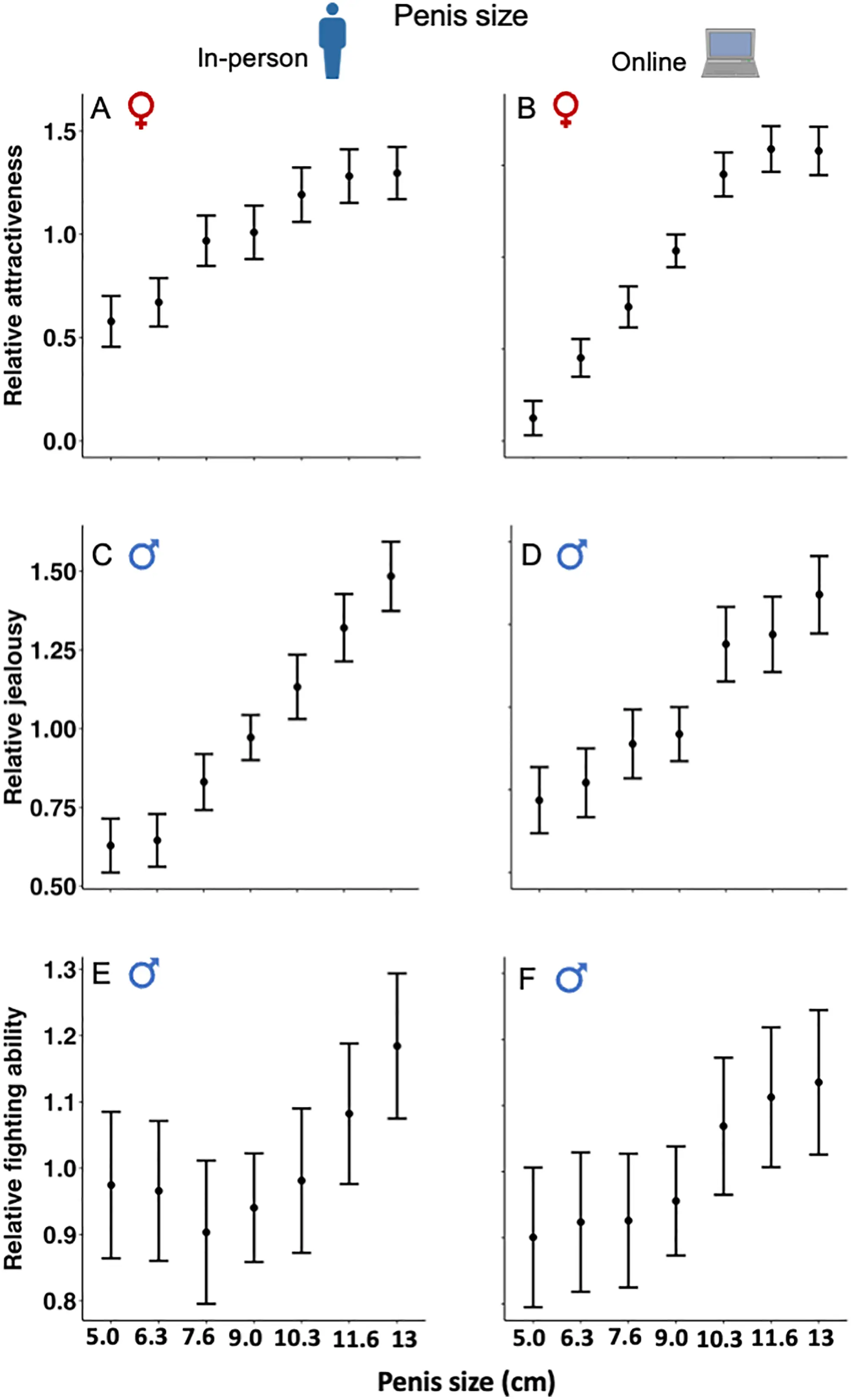 Bigger penises were rated as more attractive, but results seem to plateau with size (Aich U, Tan C, Bathgate R, Blake KR, Capp RCS, Kuek JC, et al.)