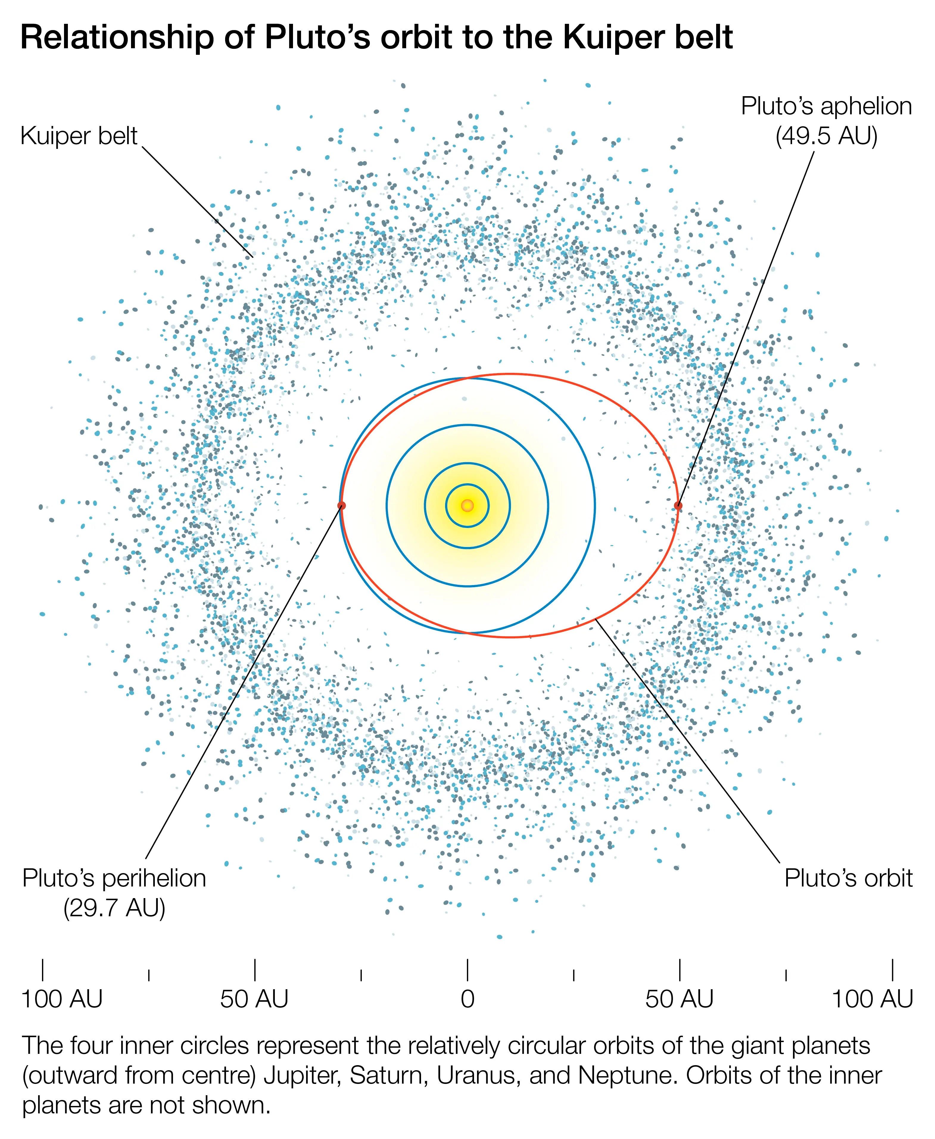 These frozen objects sit on the edge of our solar system in the Kuiper belt.