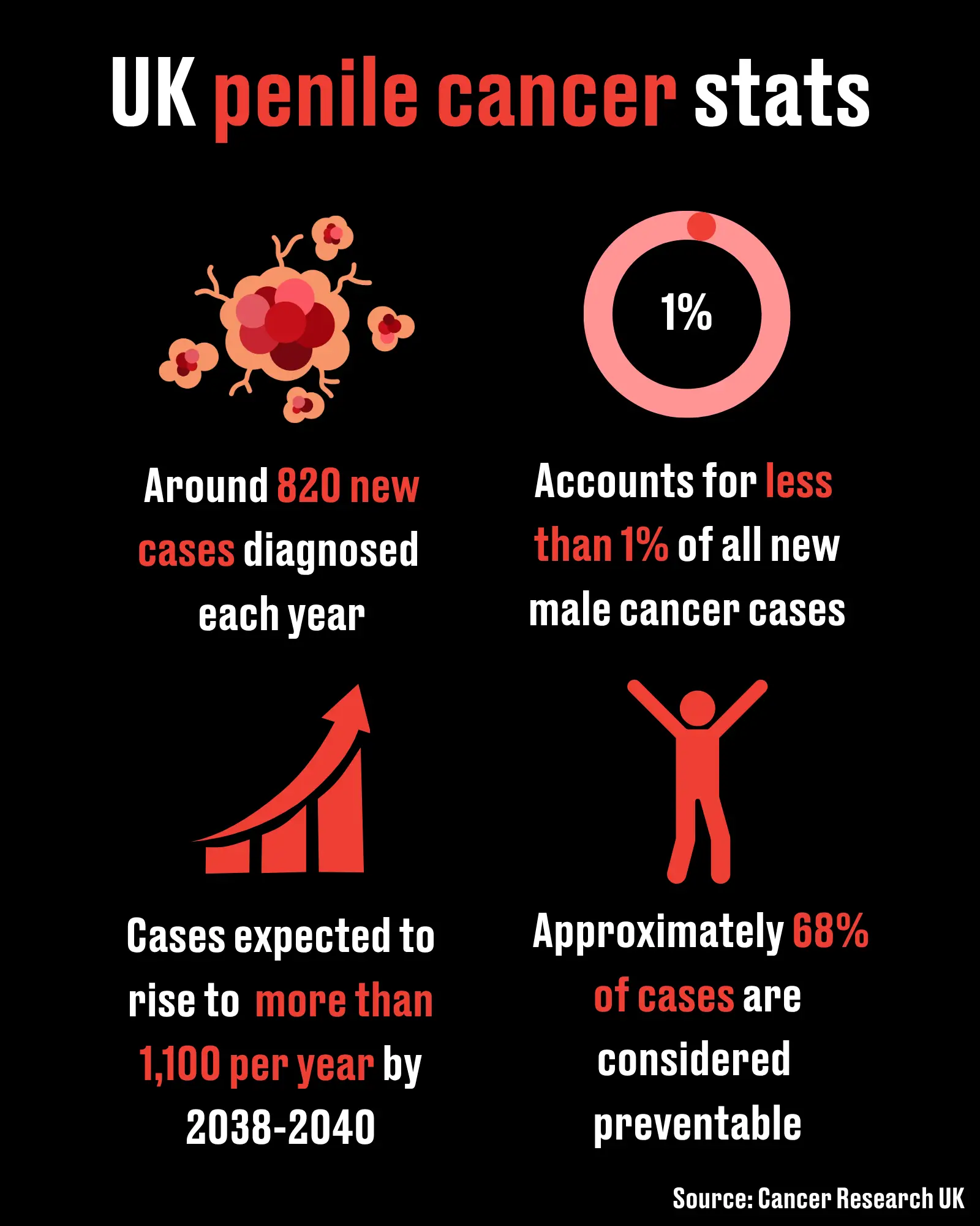 Penile cancer is rare (LADbible)