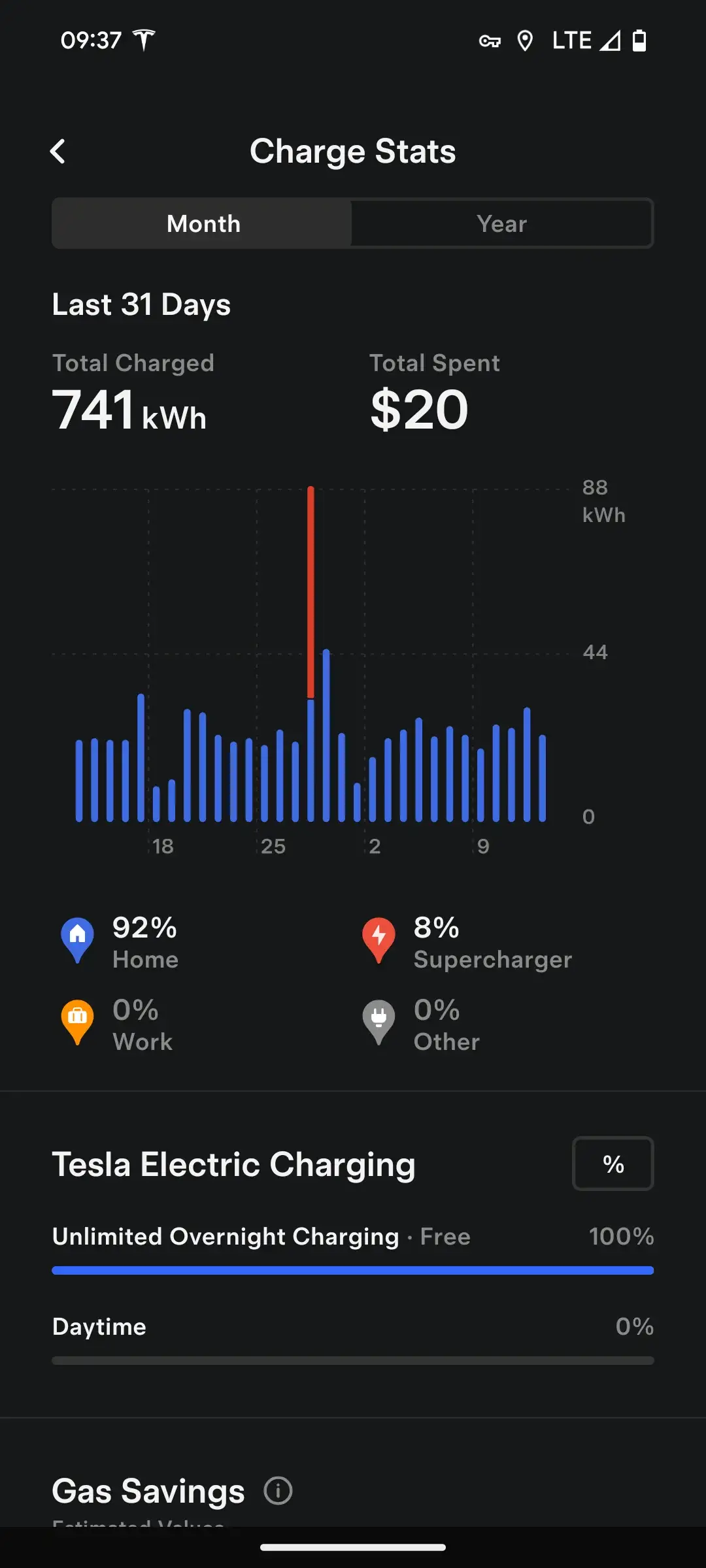 How much the Tesla user spent in the last month (Reddit/u/mouwcat)