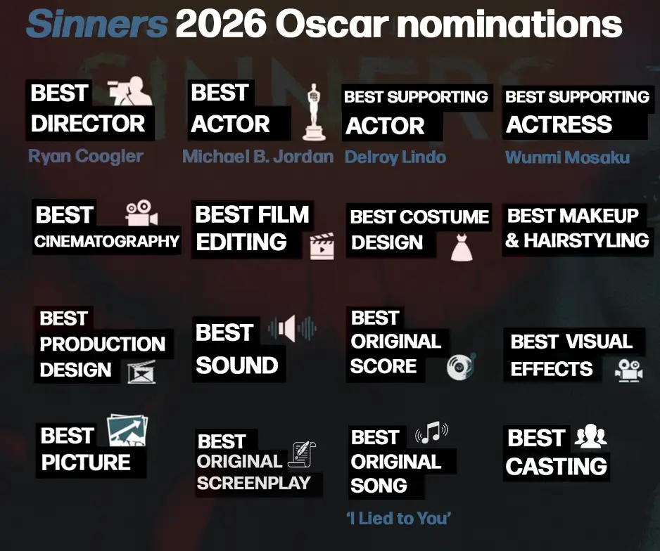 Sinners smashed the record for the most nominated film ever (UNILAD)