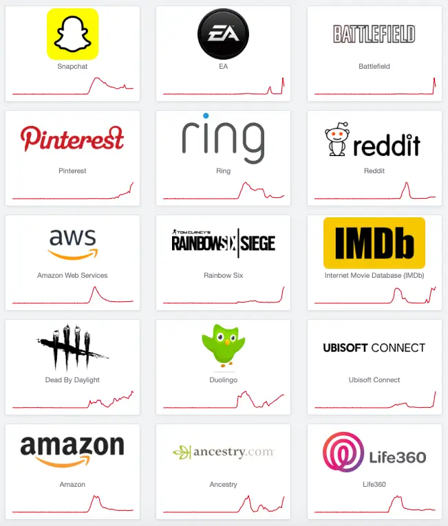 Downdetector said 'these problems are impacting multiple services that depend on AWS infrastructure' (downdetector.co.uk)