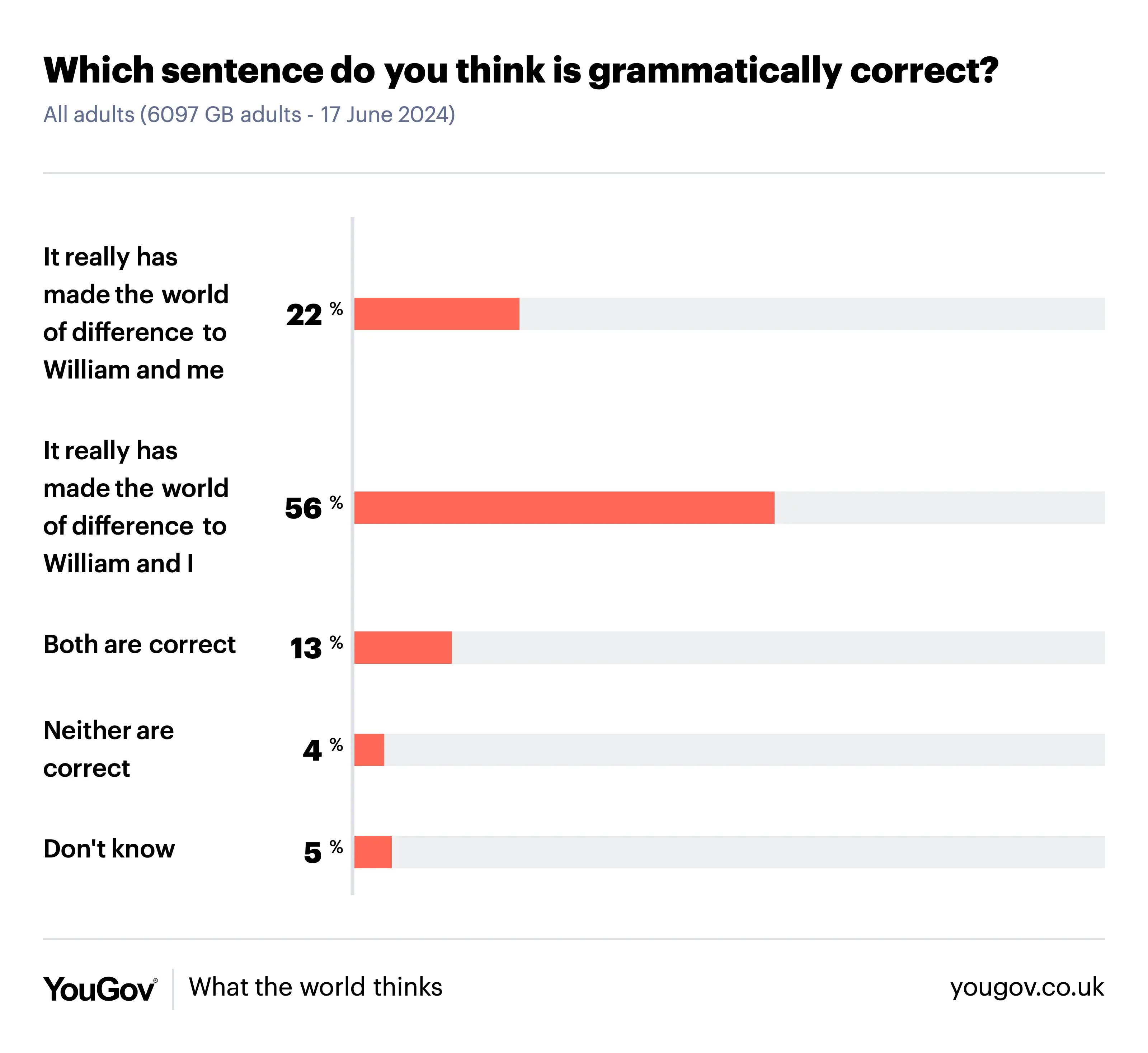 The results of the YouGov poll were released on Monday. (YouGov)