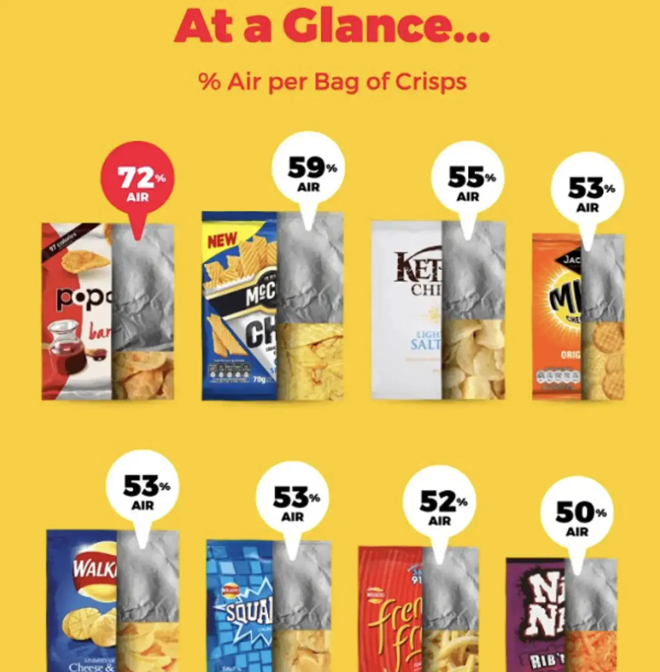 Some packets are more airy than others.